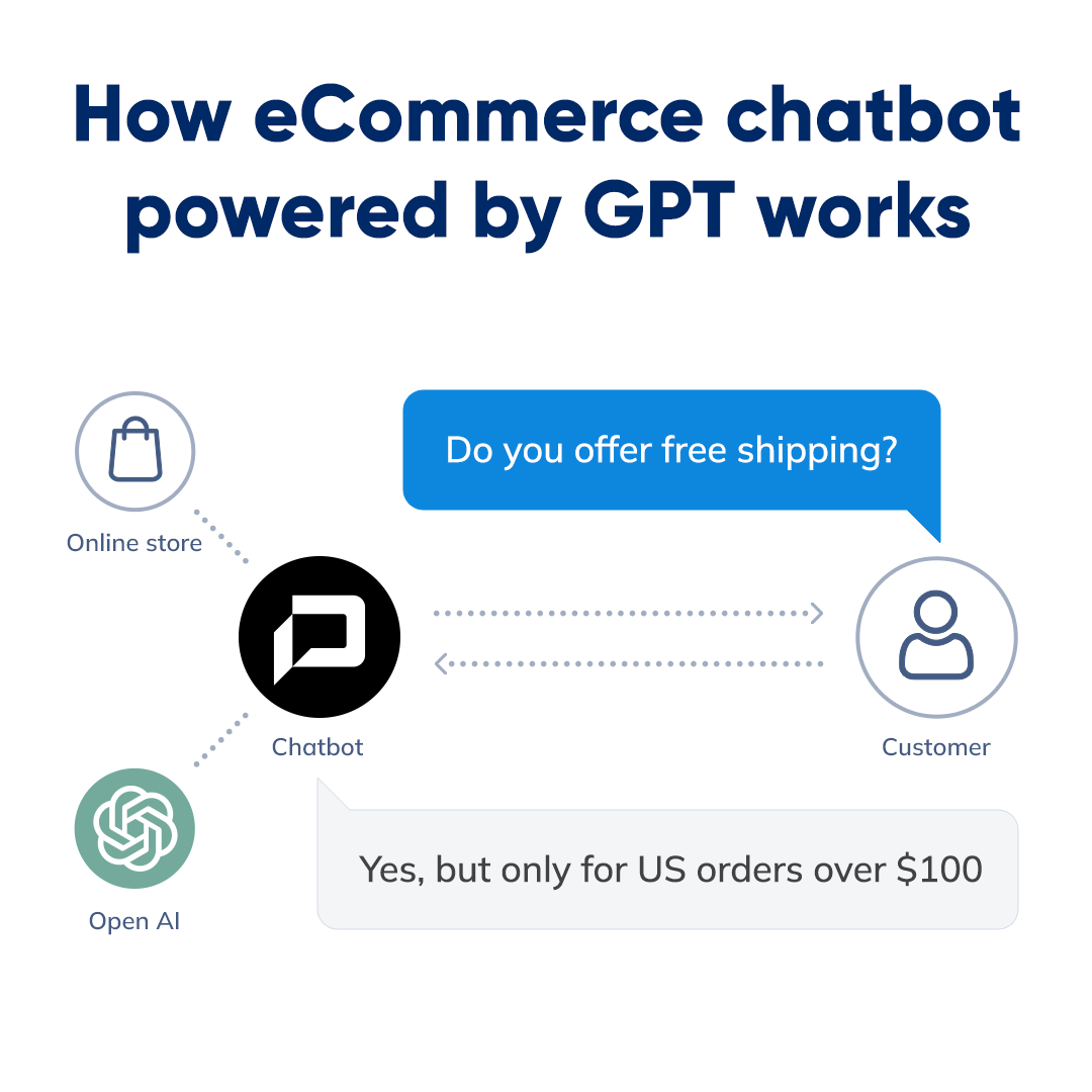How GPT-powered AI bot works