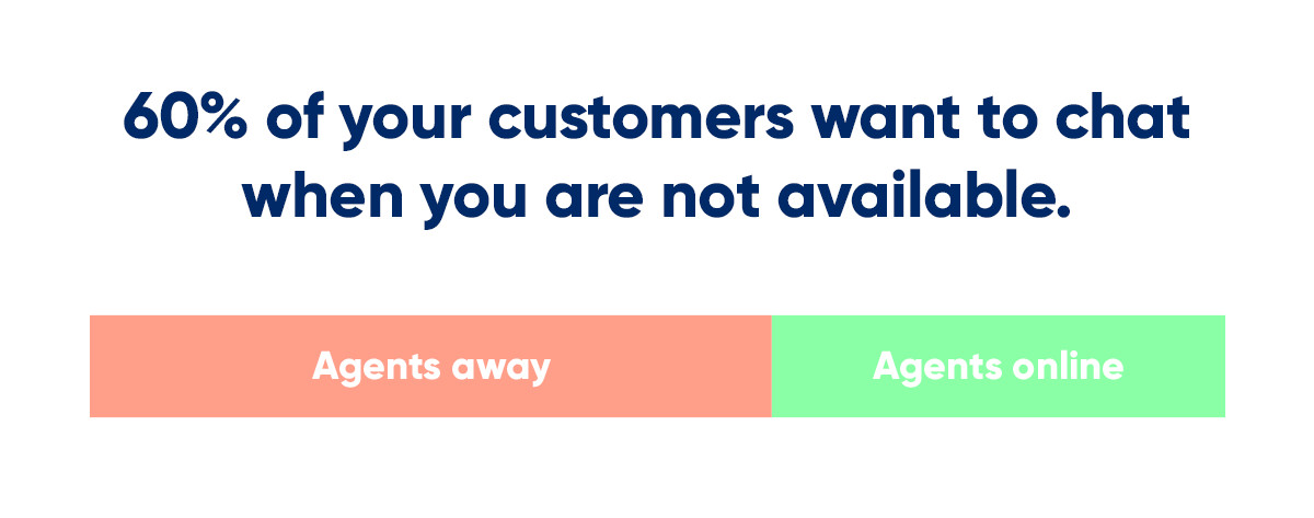 60% of your customers want to chat when you are not available