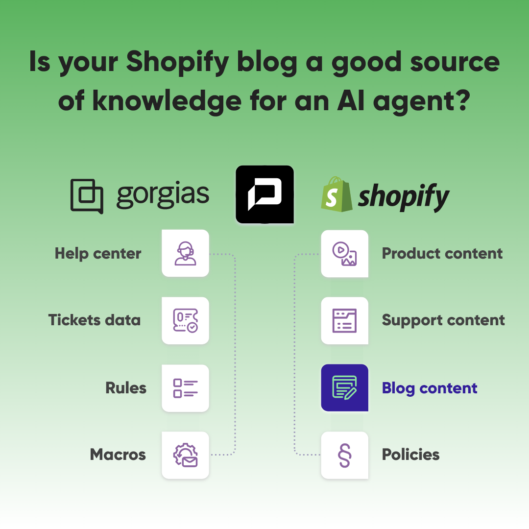 Is your Shopify blog a good source of knowledge for an AI agent?
