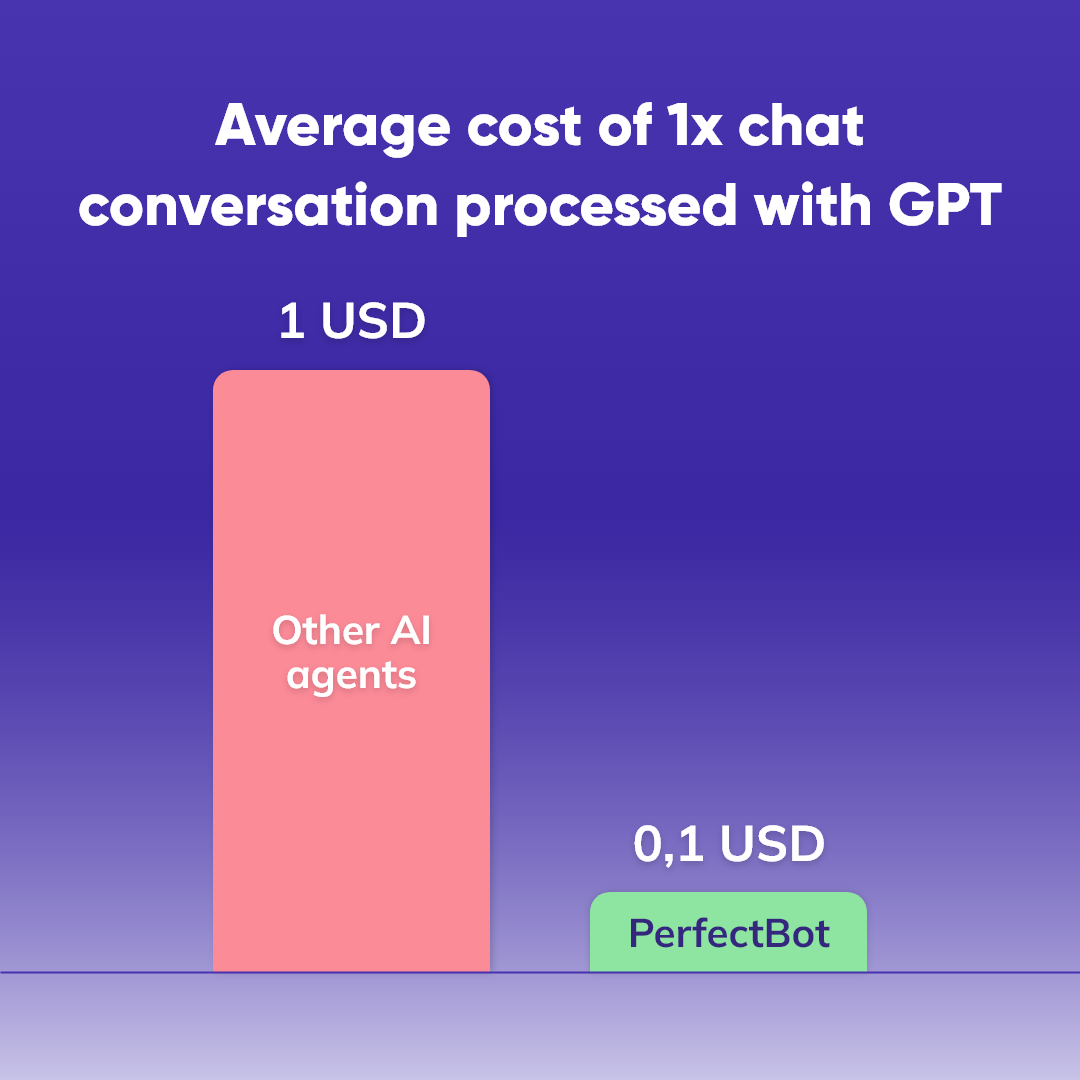 Cost of chat conversation